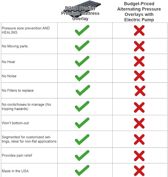 Roho Prodigy Premium Mattress Overlay, Voted #1 Non-Powered Overlay. Exclusive Dry-Flotation Technology. Exceeds Alternating Pressure Overlay Performance. No Heat, Noise, or Costly Moving Parts!
