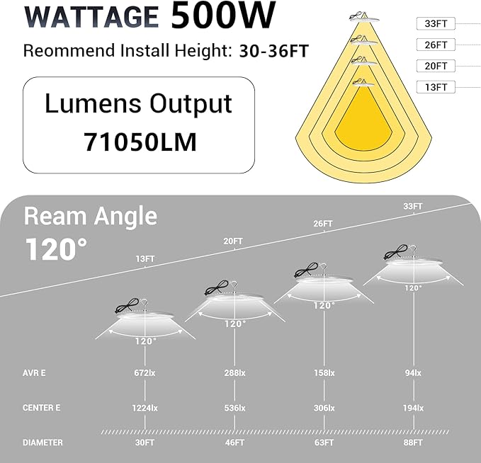 4 Pack 500W UFO Led High Bay Light,120VAC,5000K Daylight Commercial Bay Lighting,IP66 Waterproof,71050LM,2150W MH/HPS with Plug Area Lighting for Warehouse/Shop/Workshop/Barn/Gym/Factory