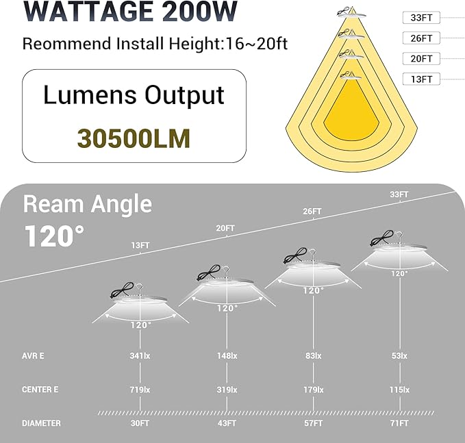 10 Pack 200W UFO Led High Bay Light,120VAC,5000K Daylight Commercial Bay Lighting,IP66 Waterproof,30500LM,850W MH/HPS with Plug Area Lighting for Warehouse/Shop/Workshop/Barn/Gym/Factory
