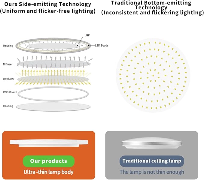 TALOYA 10 Inch LED Flush Mount Ceiling Light Fixture White, 5-in-1 CCT Selectable (3000K/3500K/4000K/5000K/6500K), 20W 0.94inch Thickness Ultra-Slim Surface Mounted Lighting Fixture for Basement