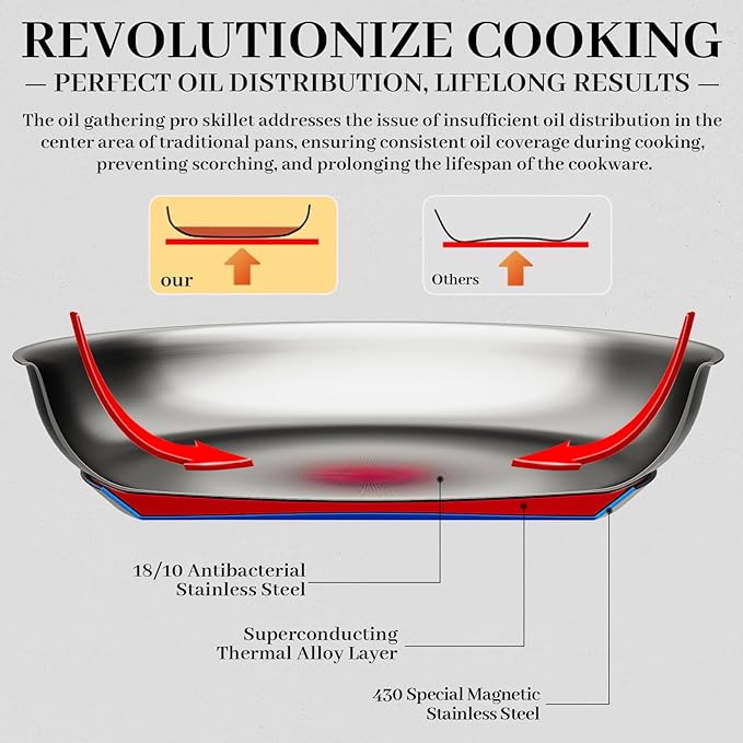 DELUXE Stainless Steel Frying Pan with Lid, 11-Inches Oil Gather Pro Skillet with 3-Ply Heavy Bottom, PFOA Free Frying Pot with Stay-Cool Handle Compatible with All Stoves, Dishwasher Oven safe