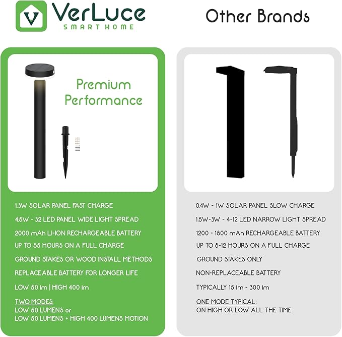 Solar Landscape Lights - Outdoor Solar Lights for Yard - PIR Sensor & Two Lighting Modes - 50lm & 400lm - Rechargeable Battery Last Up to 55 Hours - 3000K - IP44 Weather Resistant - 2 Pack