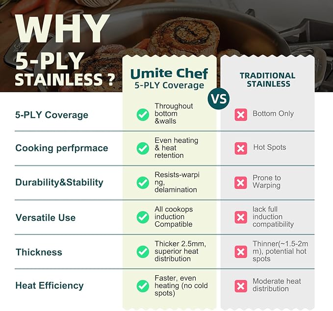 Umite Chef Stainless Steel Cookware Set, 5 Ply 14 Piece Stainless Steel Pot and Pan Set-Induction, Heavy Chef Quality, Oven Safe | Professional Kitchen Cooking Appliances, PFOA, PTFE & PFOS Free